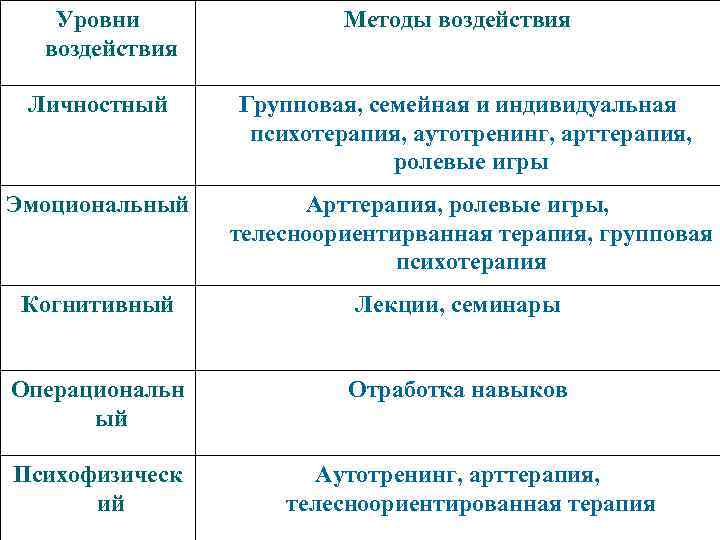 Ориентировочный план тематических занятий при групповой психотерапии