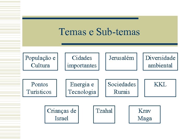 Temas e Sub-temas População e Cultura Cidades importantes Jerusalém Diversidade ambiental Pontos Turísticos Energia