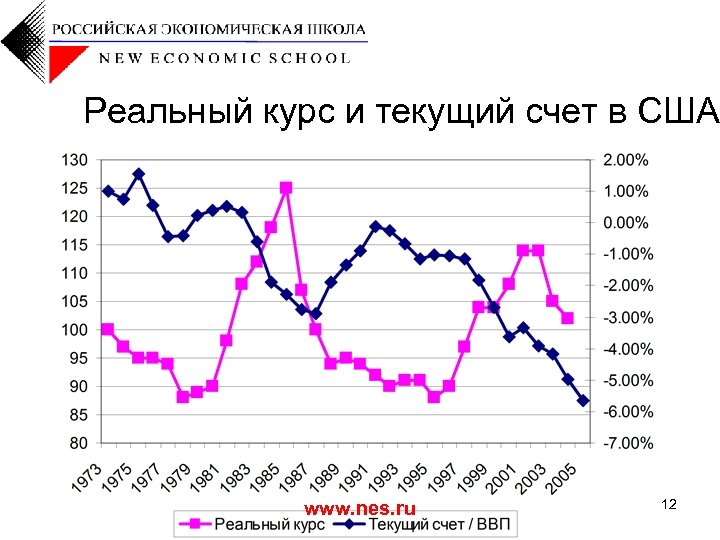 Реальный курс и текущий счет в США www. nes. ru 12 
