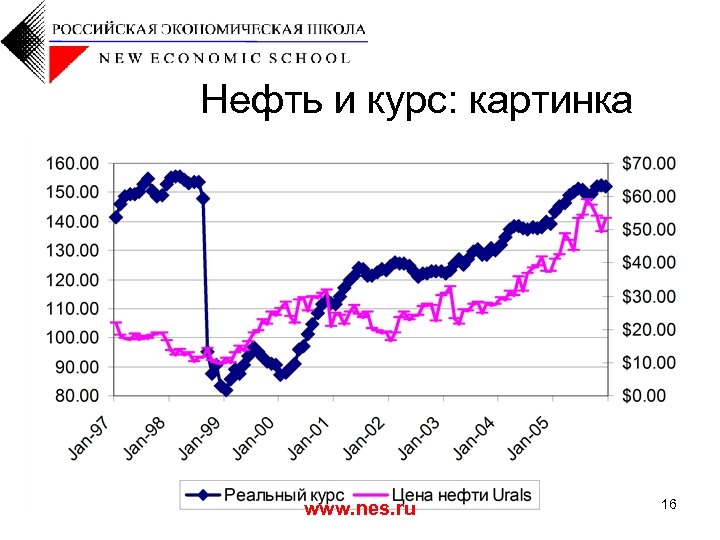 Нефть и курс: картинка www. nes. ru 16 