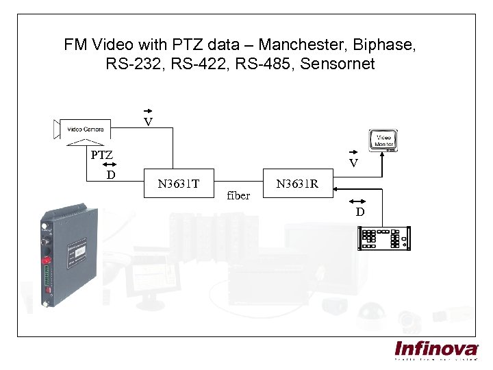 FM Video with PTZ data – Manchester, Biphase, RS-232, RS-422, RS-485, Sensornet V PTZ