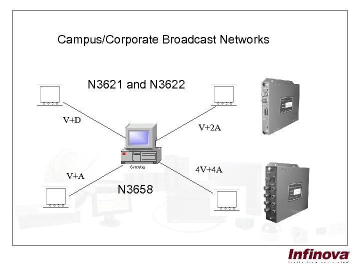 Campus/Corporate Broadcast Networks N 3621 and N 3622 V+D V+2 A 4 V+4 A