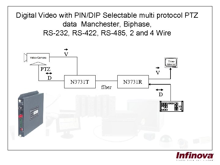 Digital Video with PIN/DIP Selectable multi protocol PTZ data Manchester, Biphase, RS-232, RS-422, RS-485,