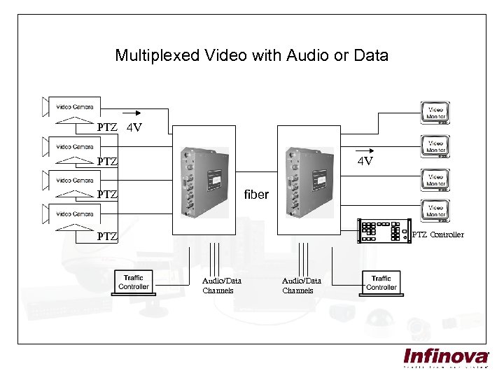 Multiplexed Video with Audio or Data PTZ 4 V 4 V PTZ fiber PTZ