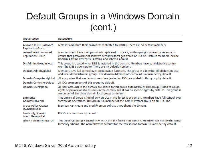 Default Groups in a Windows Domain (cont. ) MCTS Windows Server 2008 Active Directory
