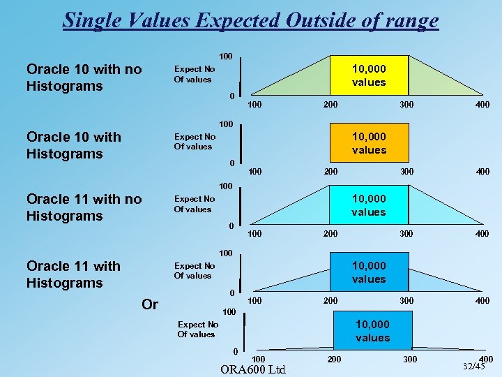 Single Values Expected Outside of range 100 Oracle 10 with no Histograms 10, 000
