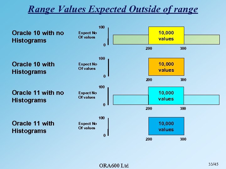 Range Values Expected Outside of range 100 Oracle 10 with no Histograms 10, 000