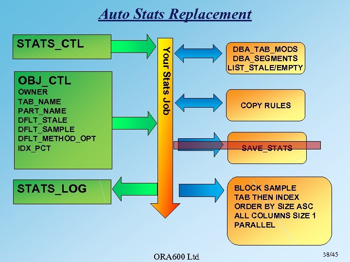 Auto Stats Replacement OBJ_CTL OWNER TAB_NAME PART_NAME DFLT_STALE DFLT_SAMPLE DFLT_METHOD_OPT IDX_PCT Your Stats Job