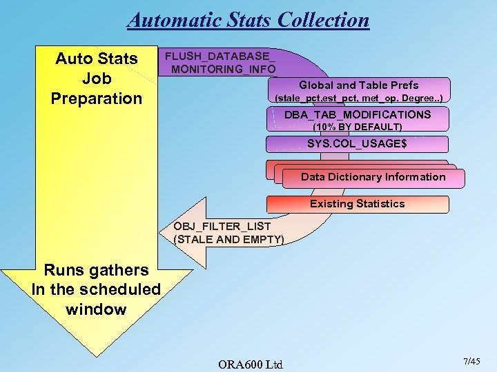 Automatic Stats Collection Auto Stats Job Preparation FLUSH_DATABASE_ MONITORING_INFO Global and Table Prefs (stale_pct,