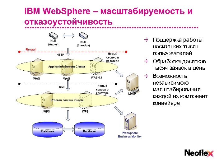 IBM Web. Sphere – масштабируемоcть и отказоустойчивость Поддержка работы нескольких тысяч пользователей Обработка десятков