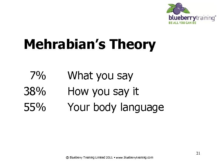 Mehrabian’s Theory 7% 38% 55% What you say How you say it Your body