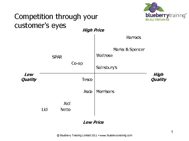 Competition through your customer’s eyes High Price Harrods Marks & Spencer Waitrose SPAR Co-op