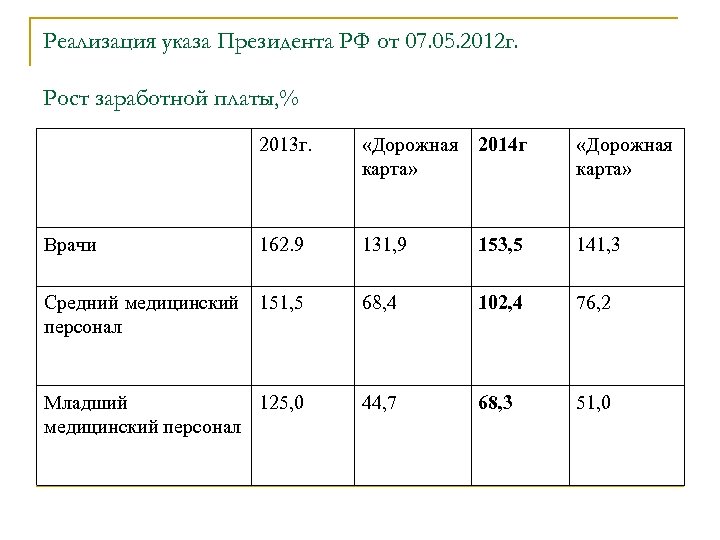 Реализация указа Президента РФ от 07. 05. 2012 г. Рост заработной платы, % 2013