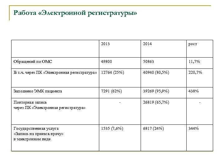 Работа «Электронной регистратуры» 2013 2014 рост 49800 50863 11, 7% В т. ч. через