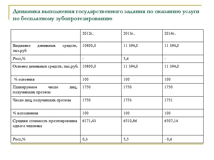 Динамика выполнения государственного задания по оказанию услуги по бесплатному зубопротезированию 2012 г. 2013 г.