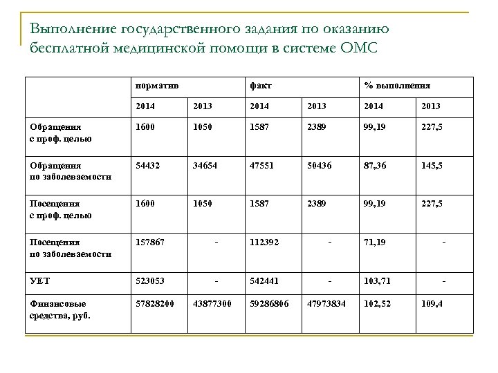 Выполнение государственного задания по оказанию бесплатной медицинской помощи в системе ОМС норматив факт %