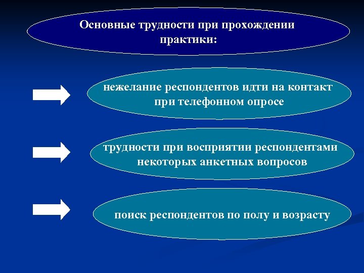 Основные трудности прохождении практики: нежелание респондентов идти на контакт при телефонном опросе трудности при