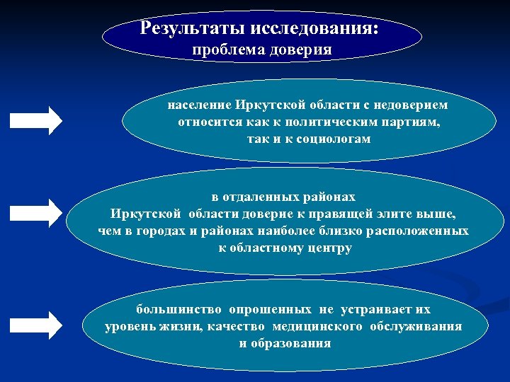 Результаты исследования: проблема доверия население Иркутской области с недоверием относится как к политическим партиям,
