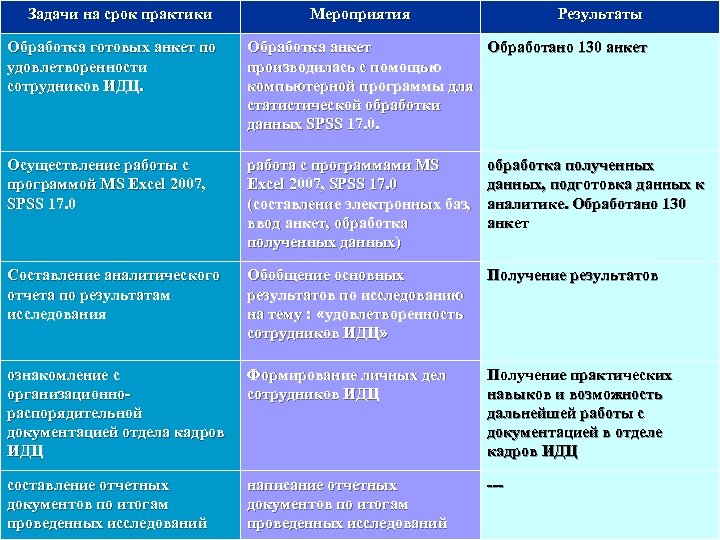 Задачи на срок практики Мероприятия Результаты Обработка готовых анкет по удовлетворенности сотрудников ИДЦ. Обработка