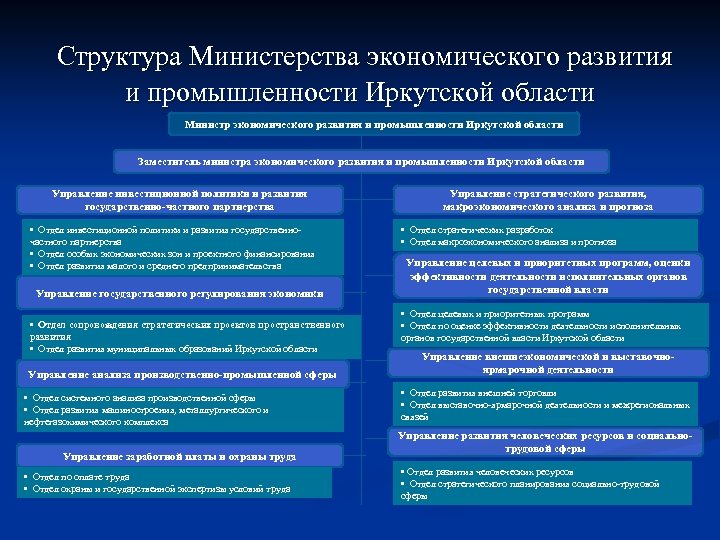 Структура Министерства экономического развития и промышленности Иркутской области Министр экономического развития и промышленности Иркутской
