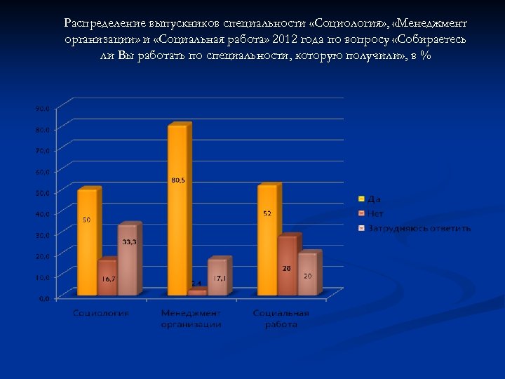Распределение выпускников специальности «Социология» , «Менеджмент организации» и «Социальная работа» 2012 года по вопросу