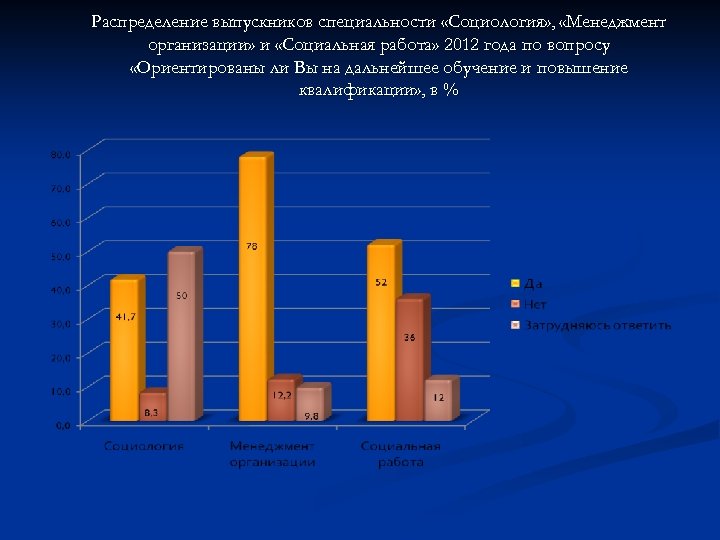 Распределение выпускников специальности «Социология» , «Менеджмент организации» и «Социальная работа» 2012 года по вопросу