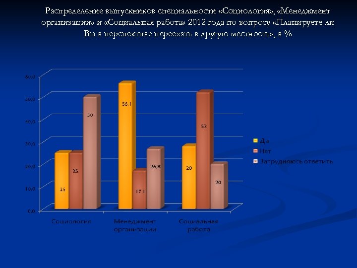 Распределение выпускников специальности «Социология» , «Менеджмент организации» и «Социальная работа» 2012 года по вопросу