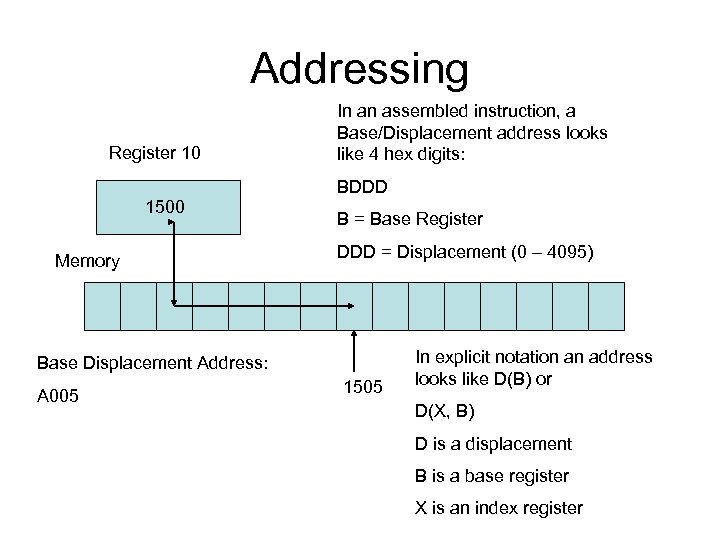 Addressing Register 10 In an assembled instruction, a Base/Displacement address looks like 4 hex