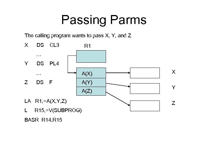 Passing Parms The calling program wants to pass X, Y, and Z X DS