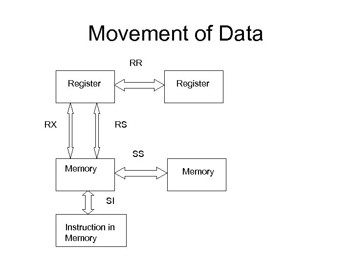 Movement of Data RR Register RX RS SS Memory SI Instruction in Memory 