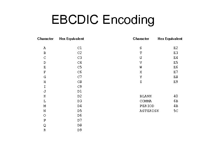 EBCDIC Encoding Character Hex Equivalent Character Hex Equivalent A C 1 S E 2