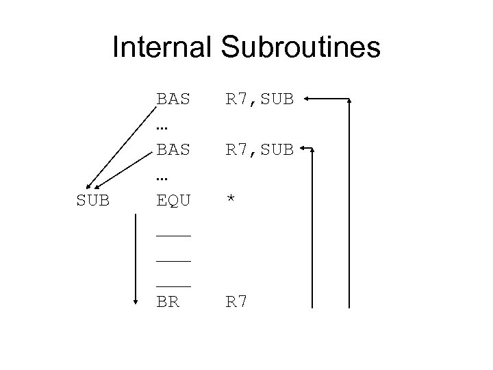 Internal Subroutines BAS R 7, SUB … SUB EQU * ___ BR R 7