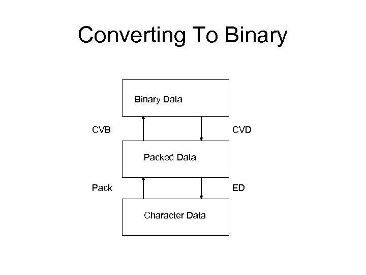 Converting To Binary Data CVB CVD Packed Data Pack ED Character Data 