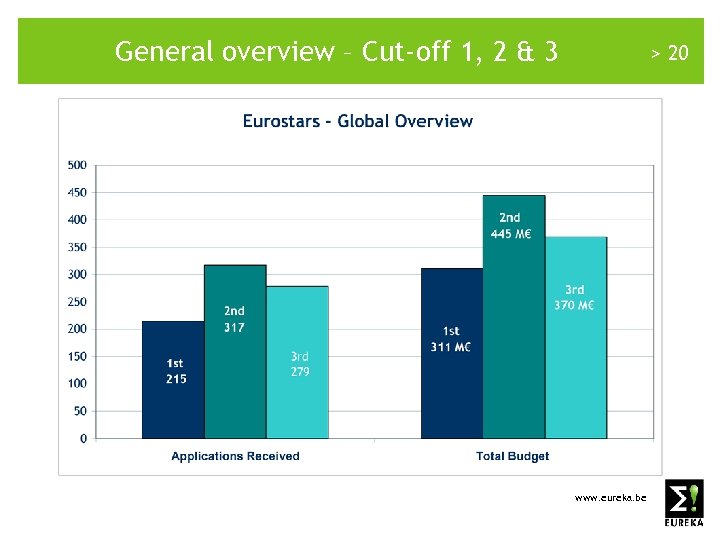 General overview – Cut-off 1, 2 & 3 > 20 www. eureka. be 