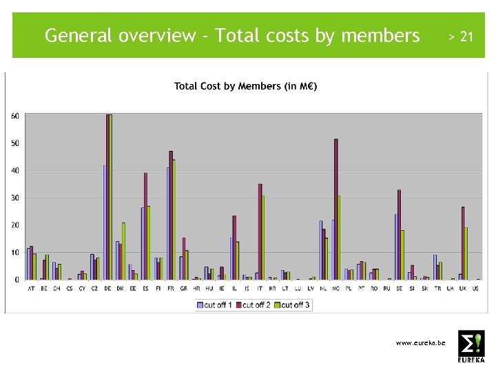 General overview - Total costs by members www. eureka. be > 21 