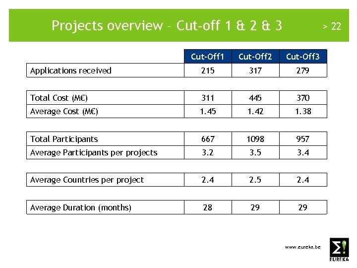 Projects overview – Cut-off 1 & 2 & 3 > 22 Cut-Off 1 Cut-Off