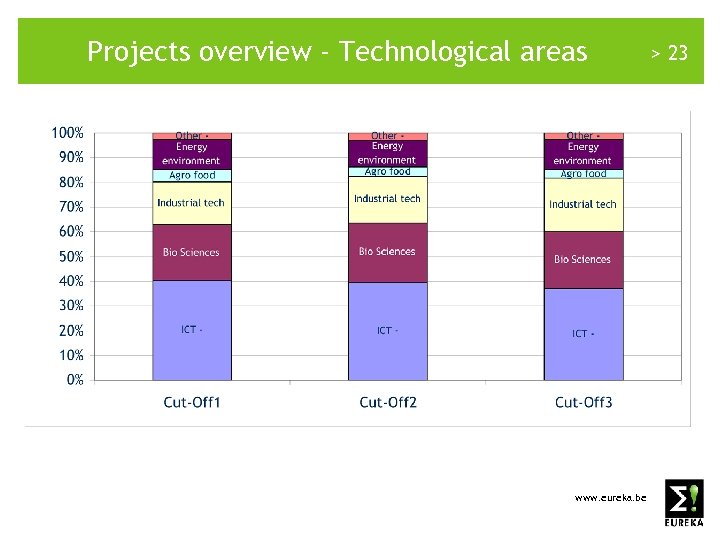 Projects overview - Technological areas www. eureka. be > 23 