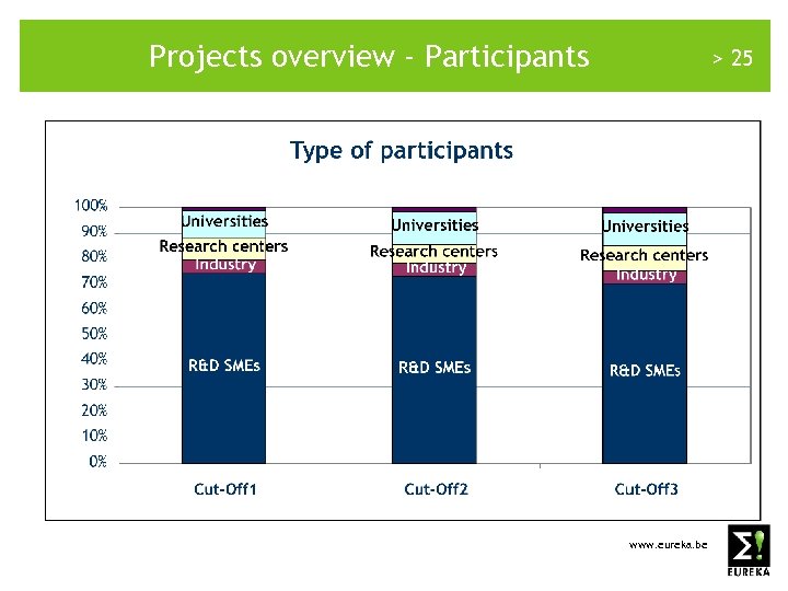 Projects overview - Participants > 25 www. eureka. be 