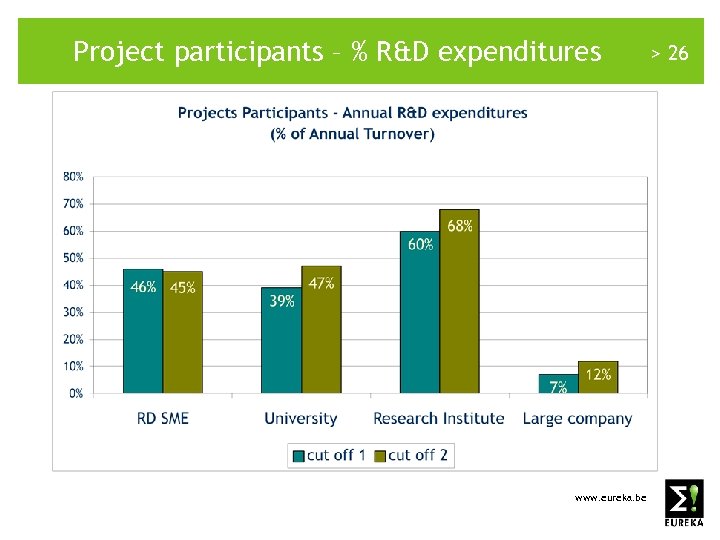 Project participants – % R&D expenditures www. eureka. be > 26 