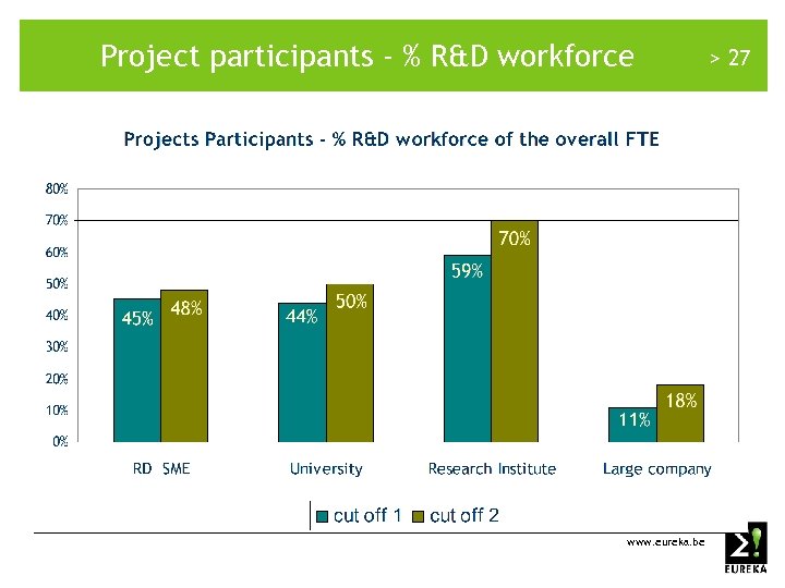 Project participants - % R&D workforce www. eureka. be > 27 
