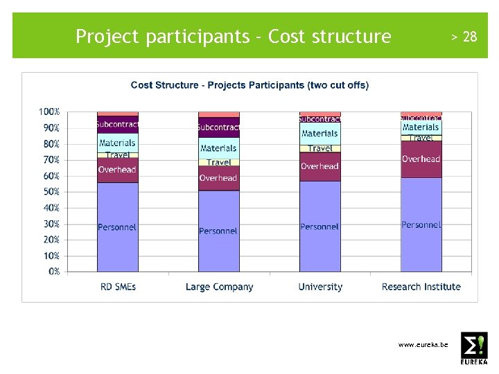 Project participants - Cost structure > 28 www. eureka. be 