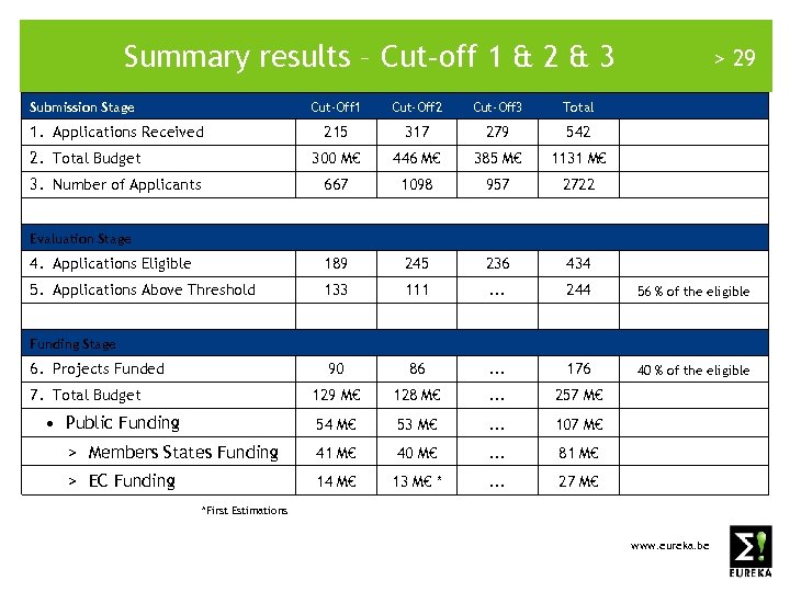 Summary results – Cut-off 1 & 2 & 3 Submission Stage > 29 Cut-Off