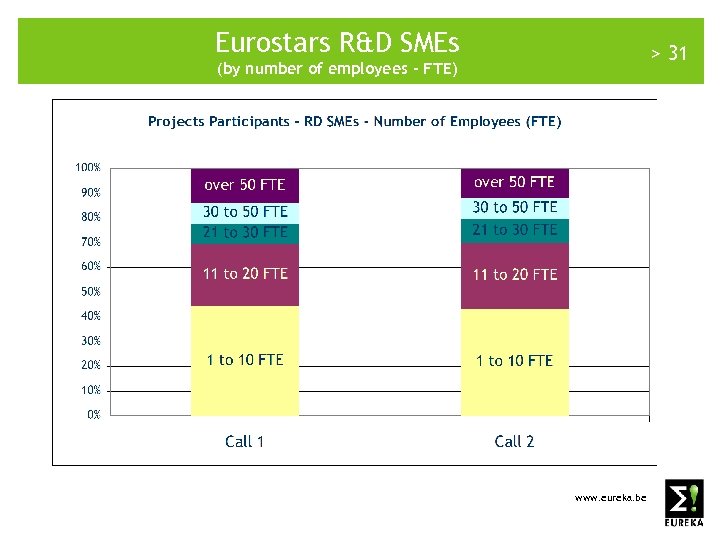 Eurostars R&D SMEs > 31 (by number of employees - FTE) www. eureka. be
