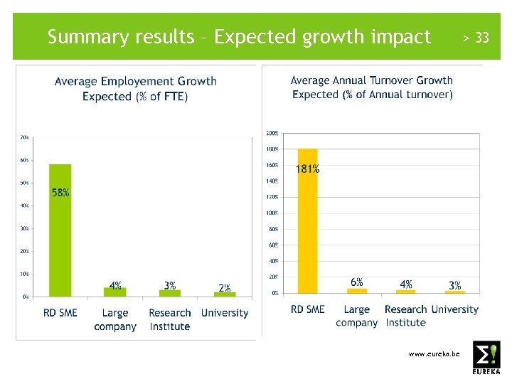 Summary results – Expected growth impact www. eureka. be > 33 