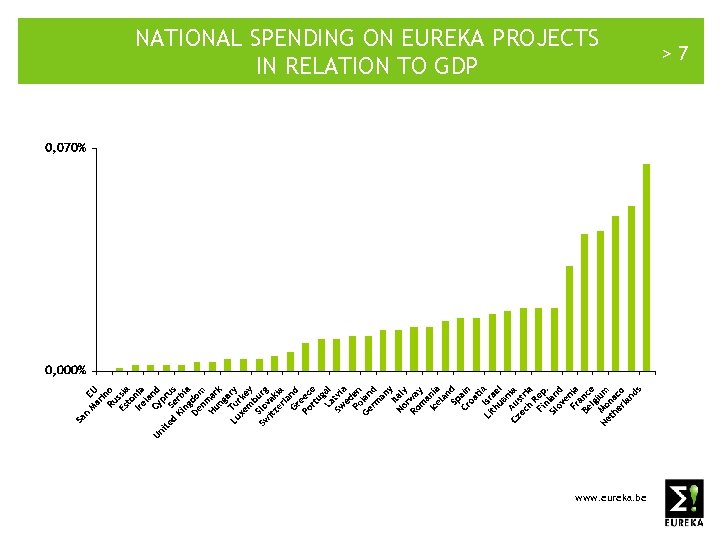 NATIONAL SPENDING ON EUREKA PROJECTS IN RELATION TO GDP www. eureka. be >7 