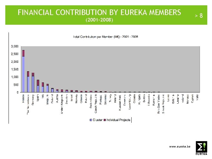 FINANCIAL CONTRIBUTION BY EUREKA MEMBERS (2001 -2008) www. eureka. be >8 