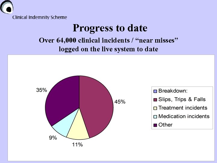 Progress to date Over 64, 000 clinical incidents / “near misses” logged on the