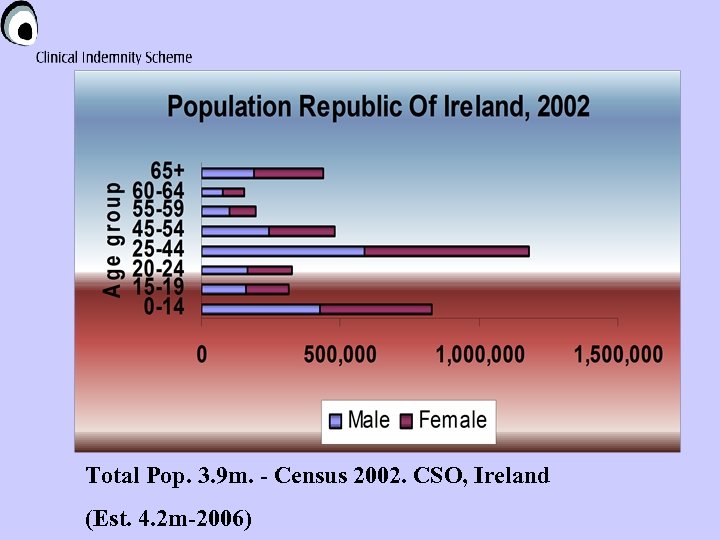 Total Pop. 3. 9 m. - Census 2002. CSO, Ireland (Est. 4. 2 m-2006)