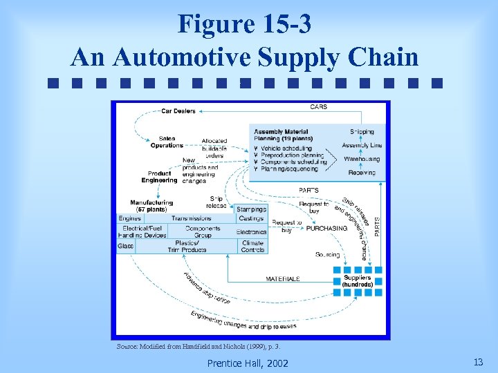 Figure 15 -3 An Automotive Supply Chain Source: Modified from Handfield and Nichols (1999),