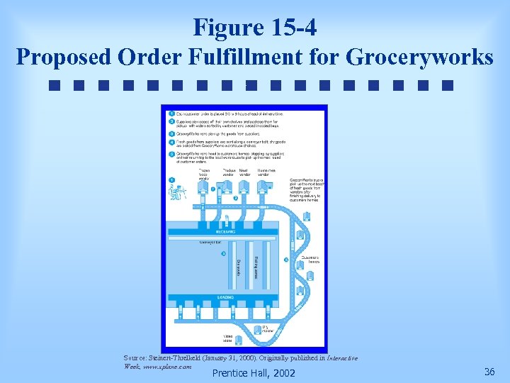 Figure 15 -4 Proposed Order Fulfillment for Groceryworks Source: Steinert-Threlkeld (January 31, 2000). Originally